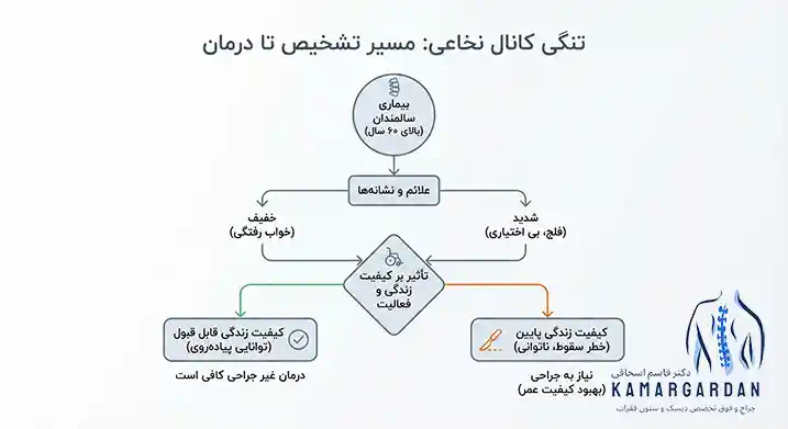 زندگی با تنگی کانال نخاعی